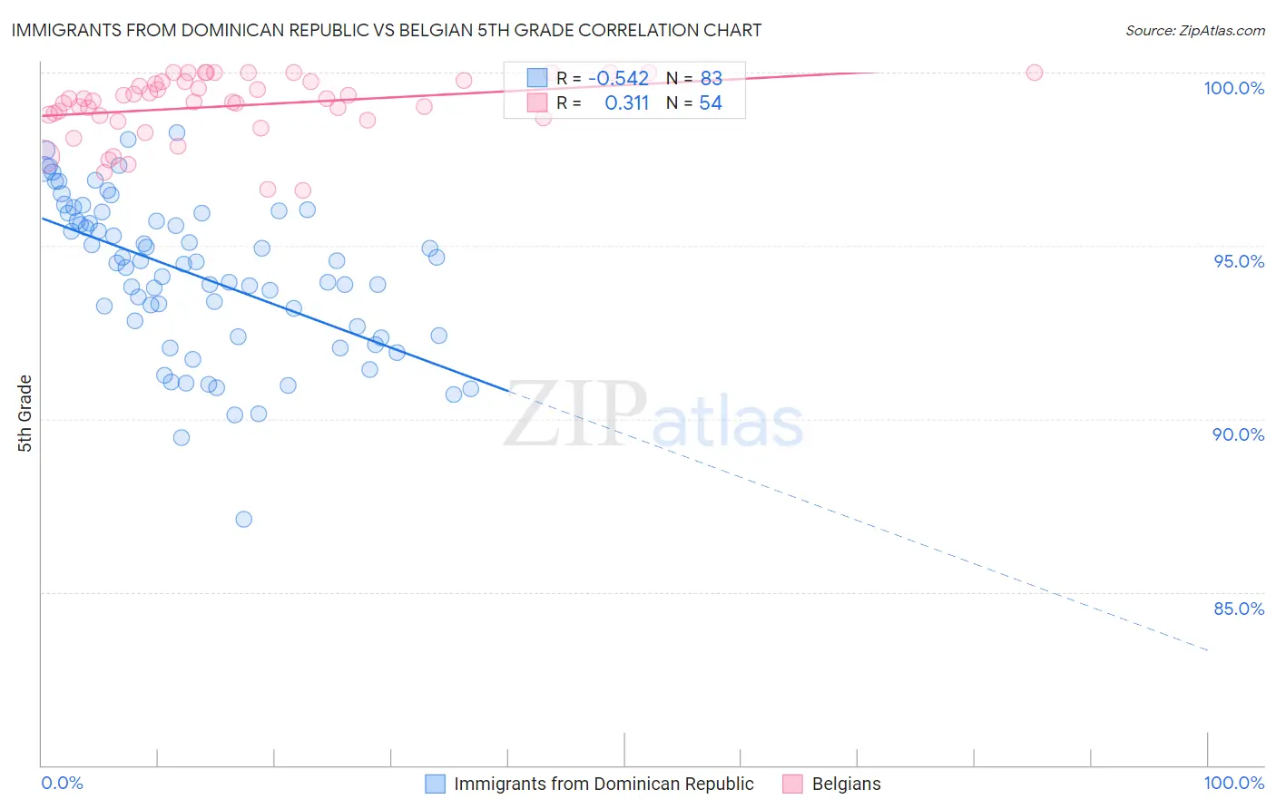 Immigrants from Dominican Republic vs Belgian 5th Grade