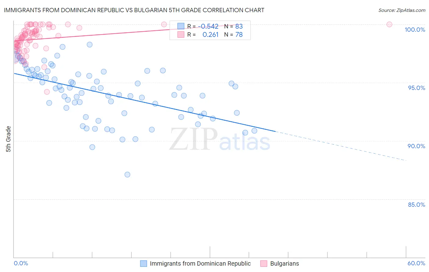Immigrants from Dominican Republic vs Bulgarian 5th Grade