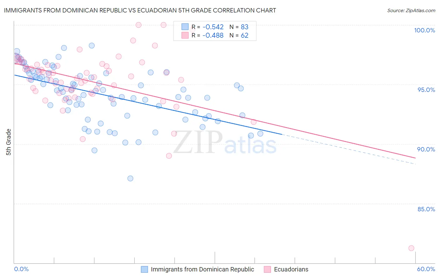 Immigrants from Dominican Republic vs Ecuadorian 5th Grade