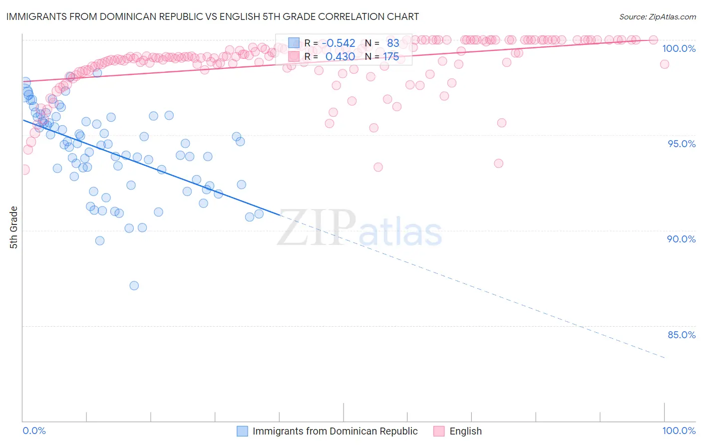 Immigrants from Dominican Republic vs English 5th Grade