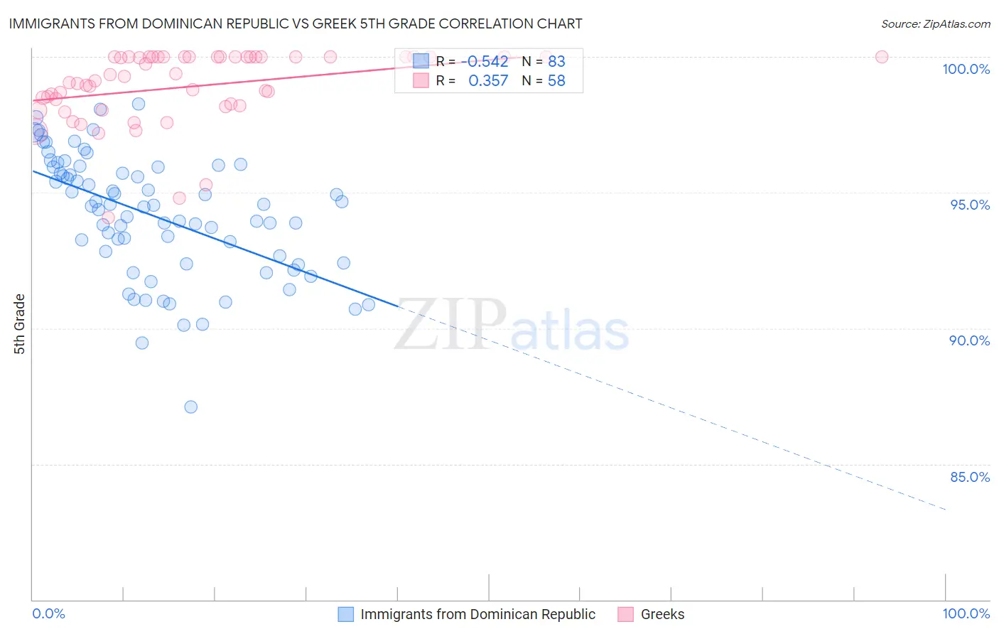 Immigrants from Dominican Republic vs Greek 5th Grade