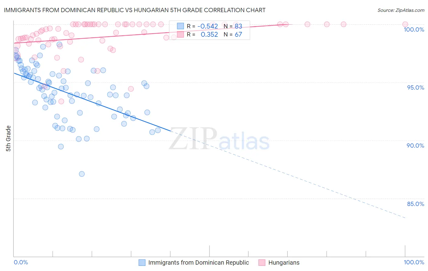 Immigrants from Dominican Republic vs Hungarian 5th Grade