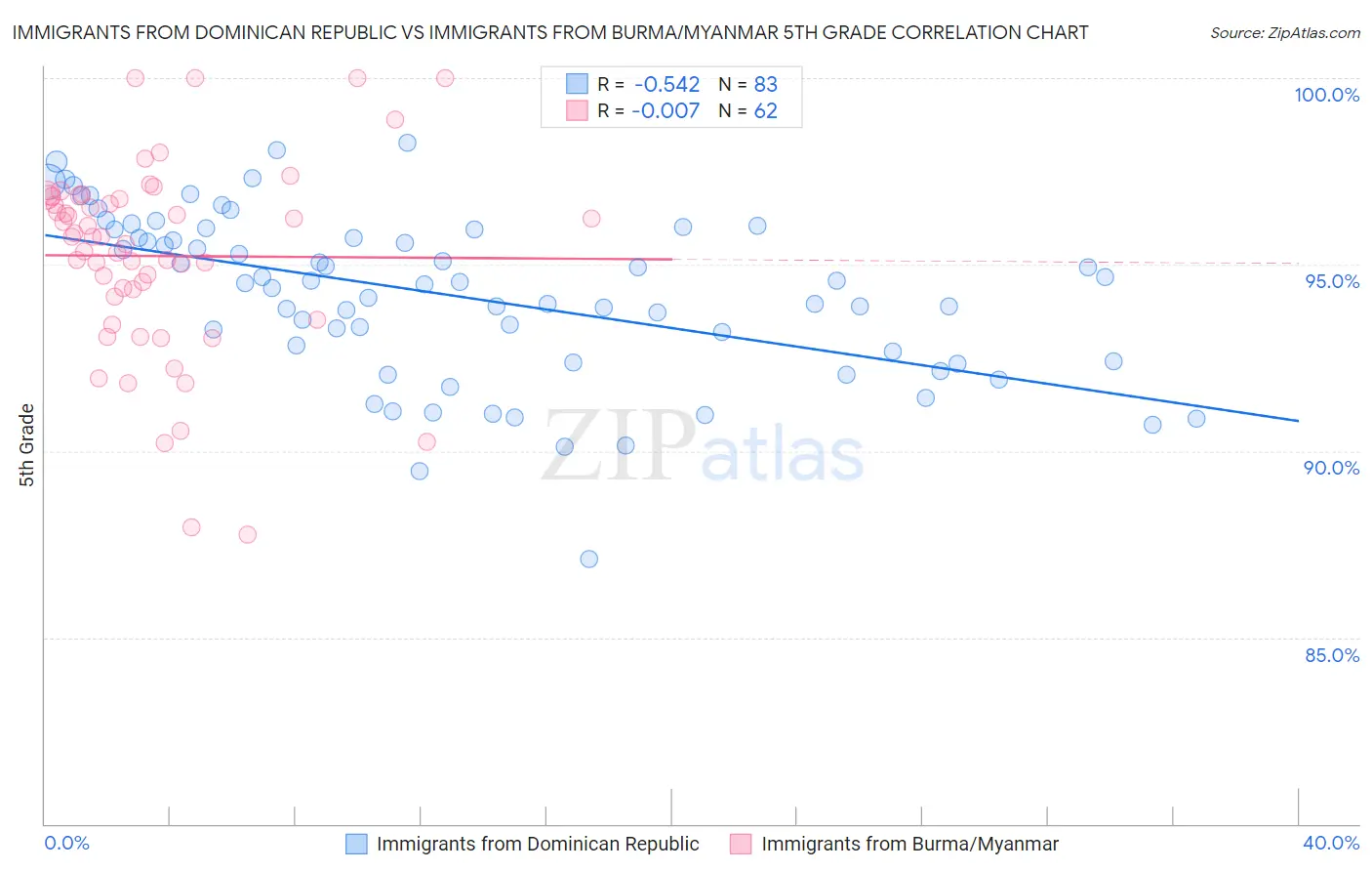 Immigrants from Dominican Republic vs Immigrants from Burma/Myanmar 5th Grade