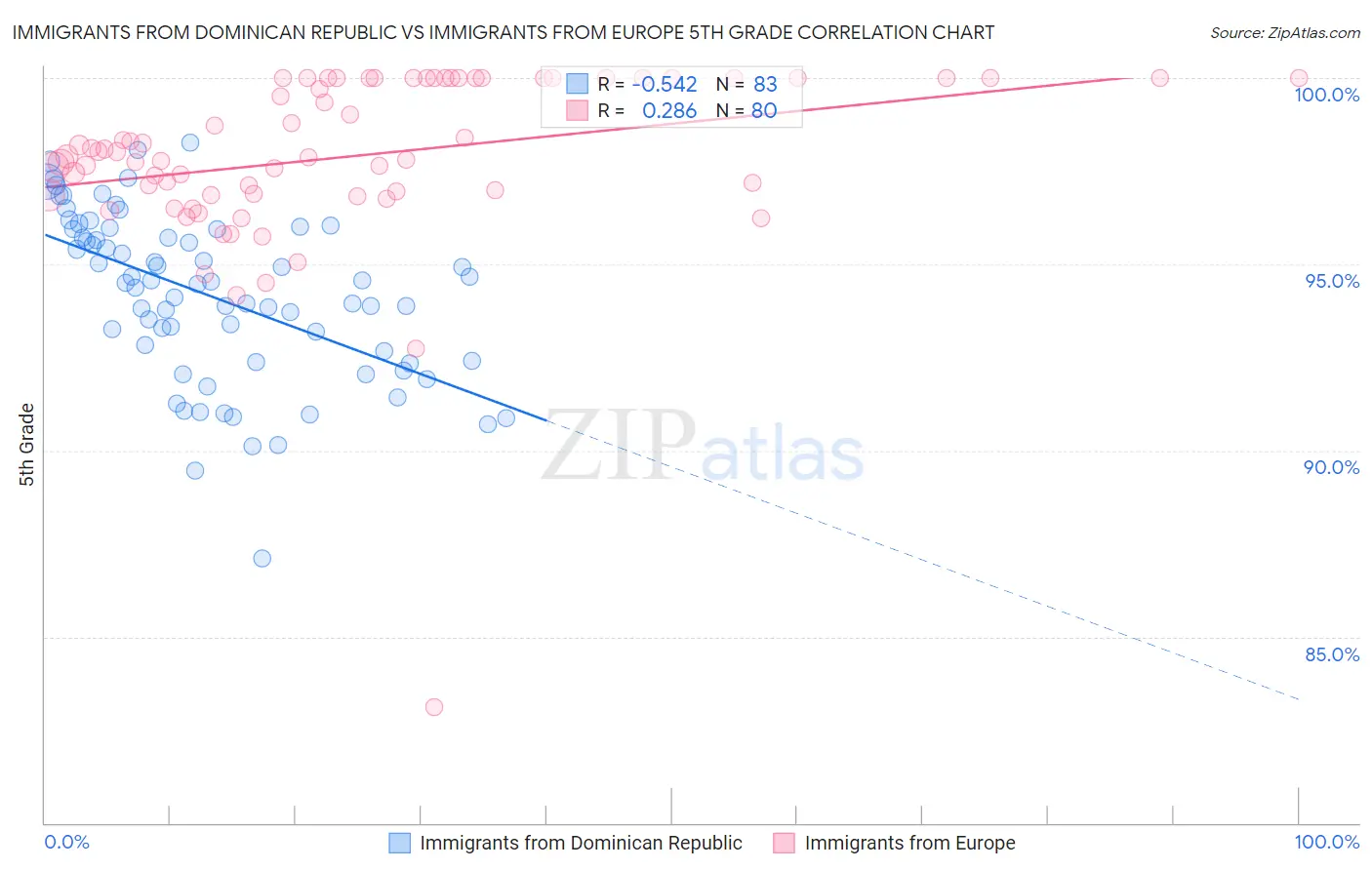 Immigrants from Dominican Republic vs Immigrants from Europe 5th Grade