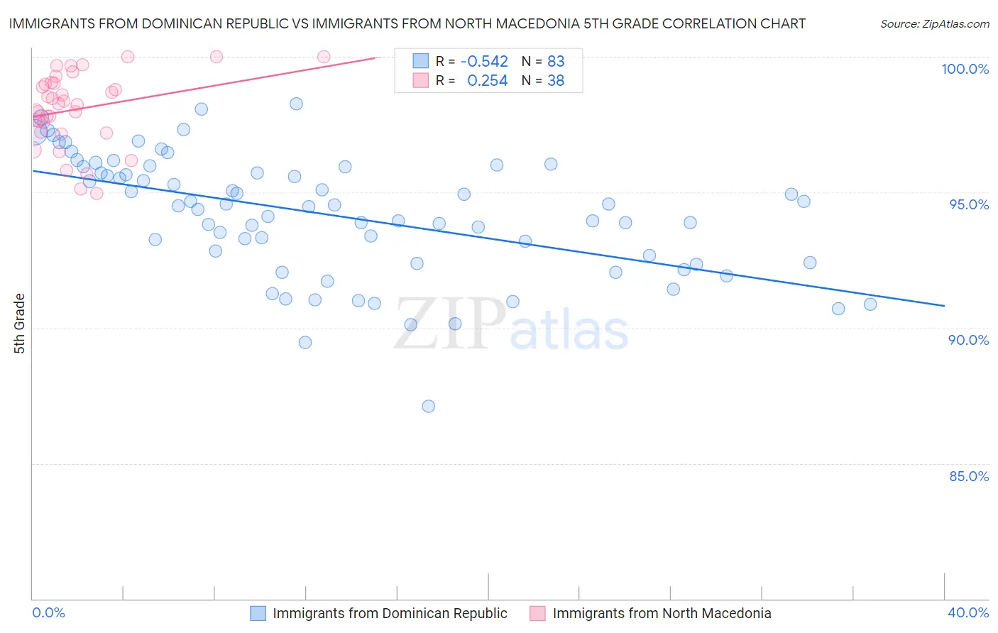 Immigrants from Dominican Republic vs Immigrants from North Macedonia 5th Grade