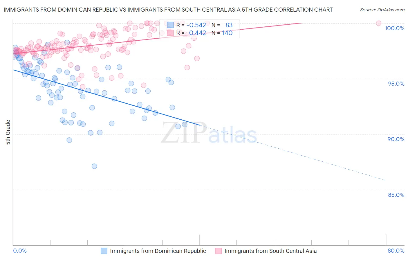 Immigrants from Dominican Republic vs Immigrants from South Central Asia 5th Grade