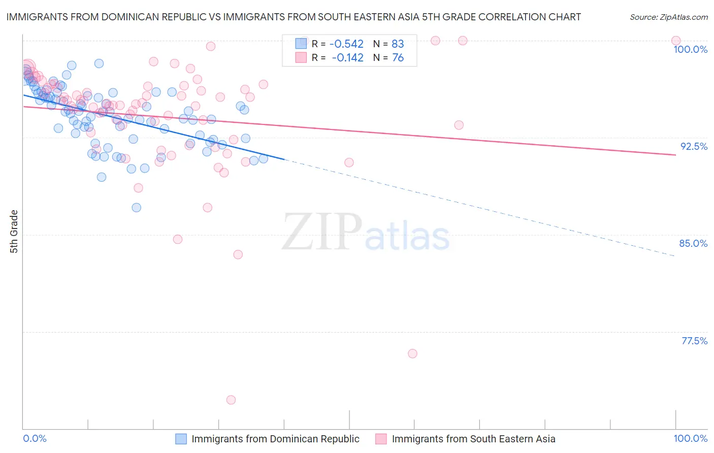 Immigrants from Dominican Republic vs Immigrants from South Eastern Asia 5th Grade