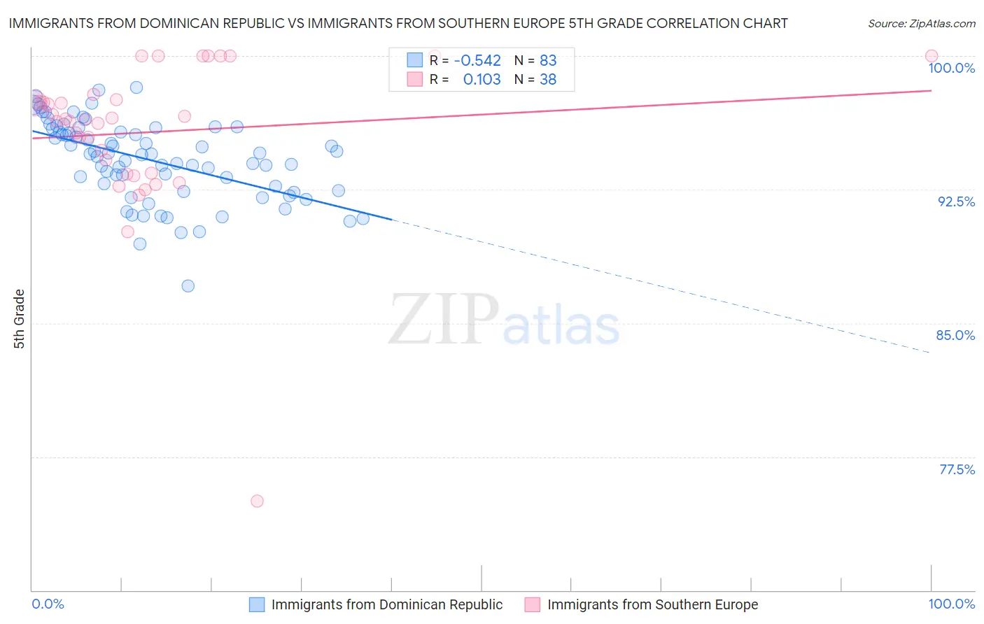 Immigrants from Dominican Republic vs Immigrants from Southern Europe 5th Grade