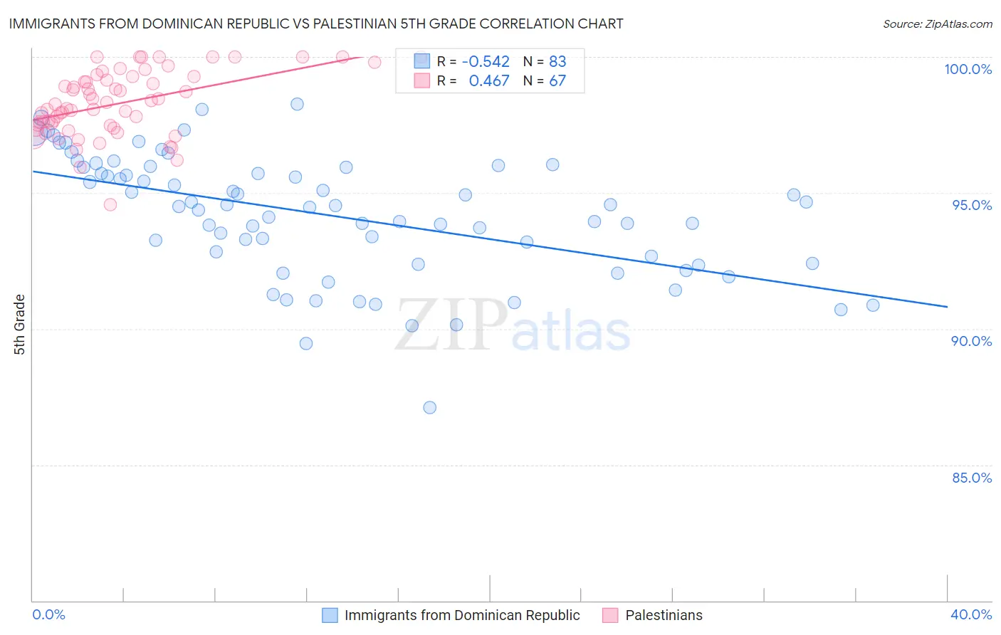 Immigrants from Dominican Republic vs Palestinian 5th Grade
