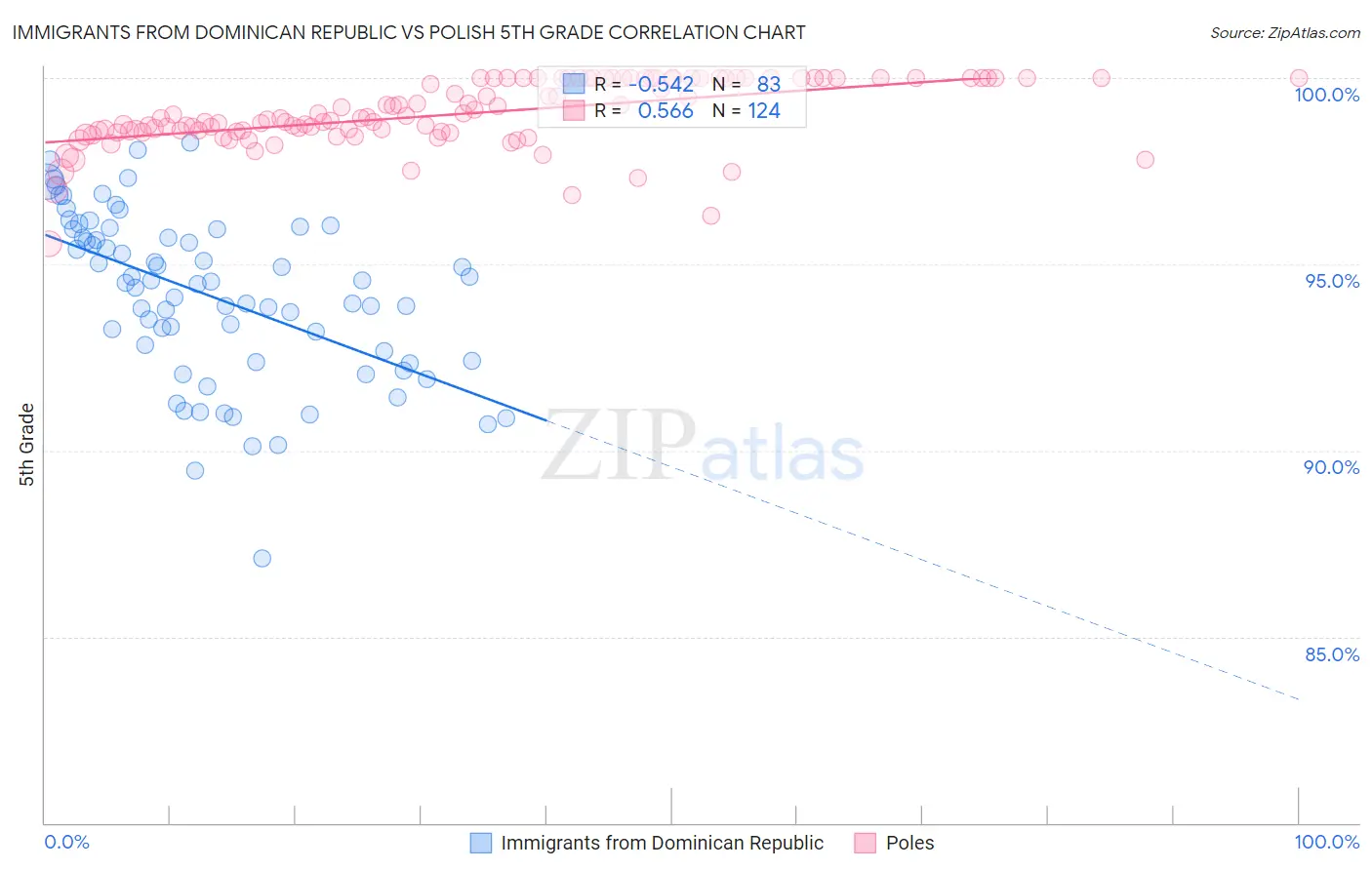 Immigrants from Dominican Republic vs Polish 5th Grade