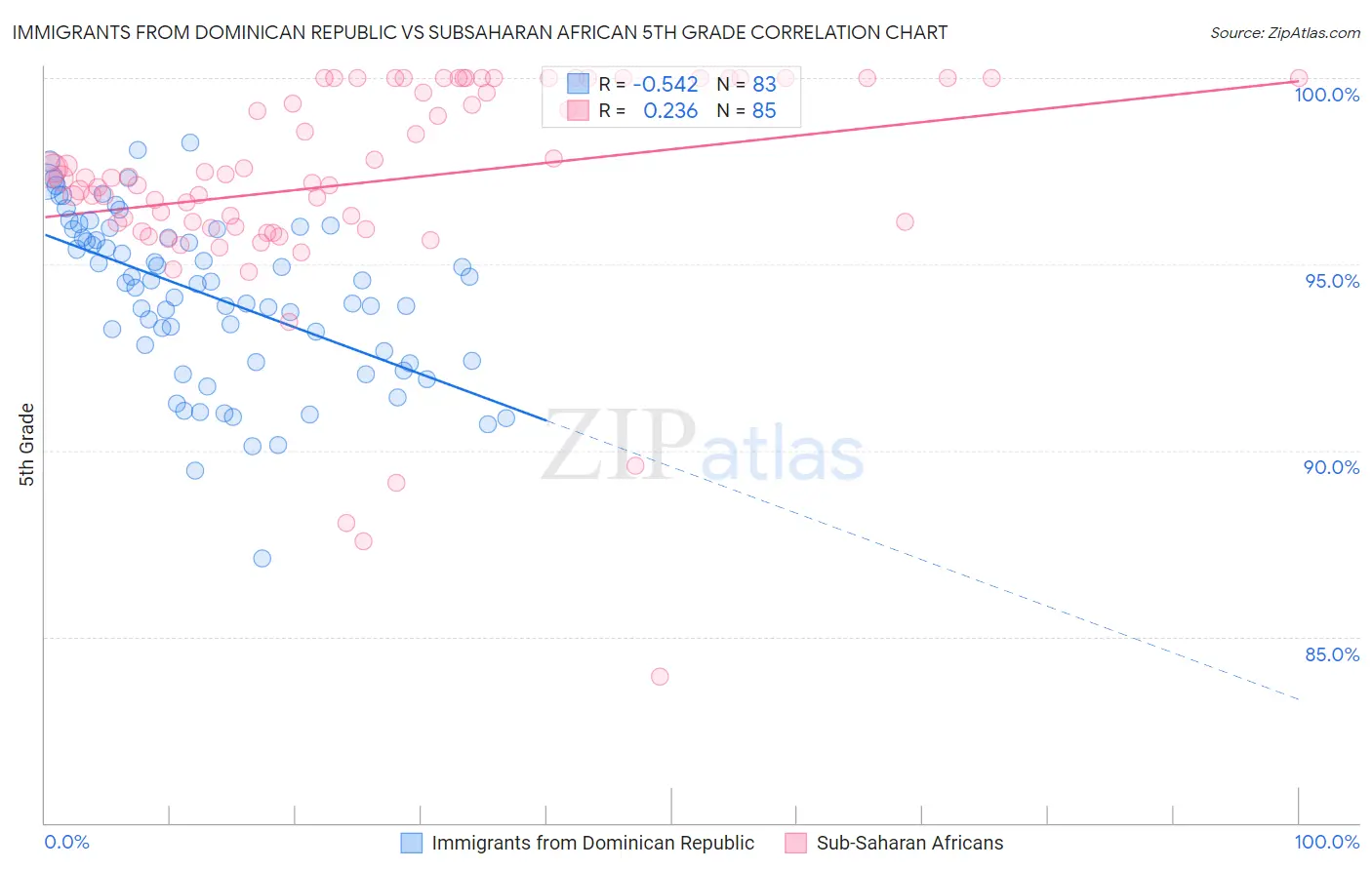 Immigrants from Dominican Republic vs Subsaharan African 5th Grade