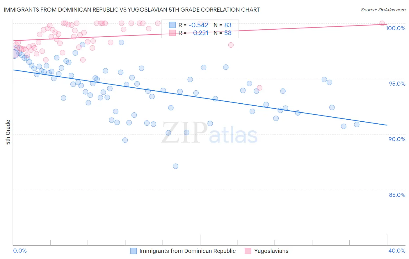 Immigrants from Dominican Republic vs Yugoslavian 5th Grade