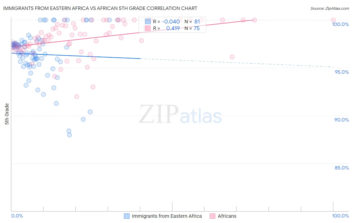 Immigrants from Eastern Africa vs African 5th Grade