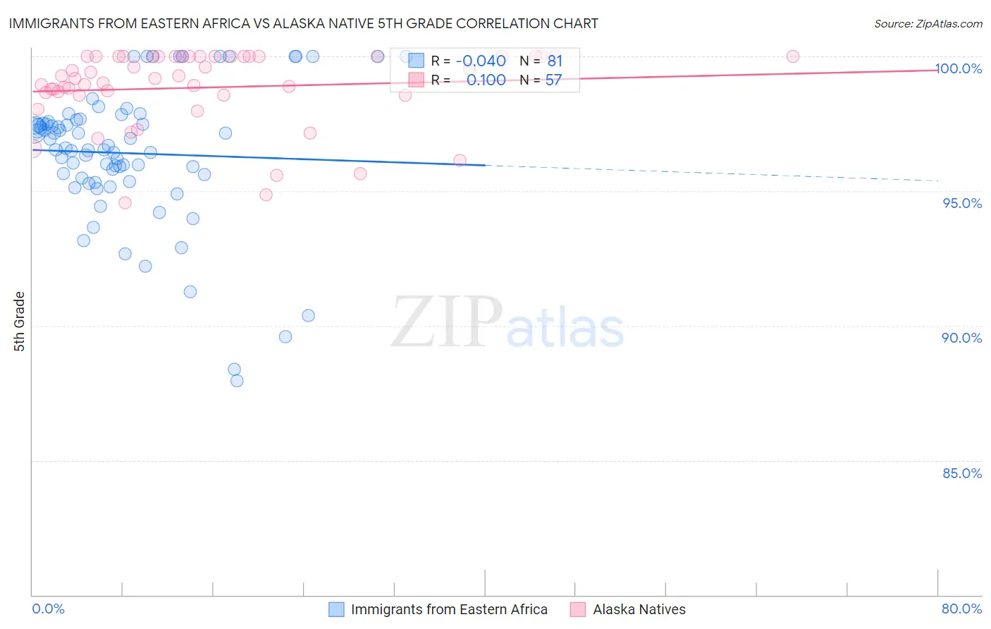Immigrants from Eastern Africa vs Alaska Native 5th Grade