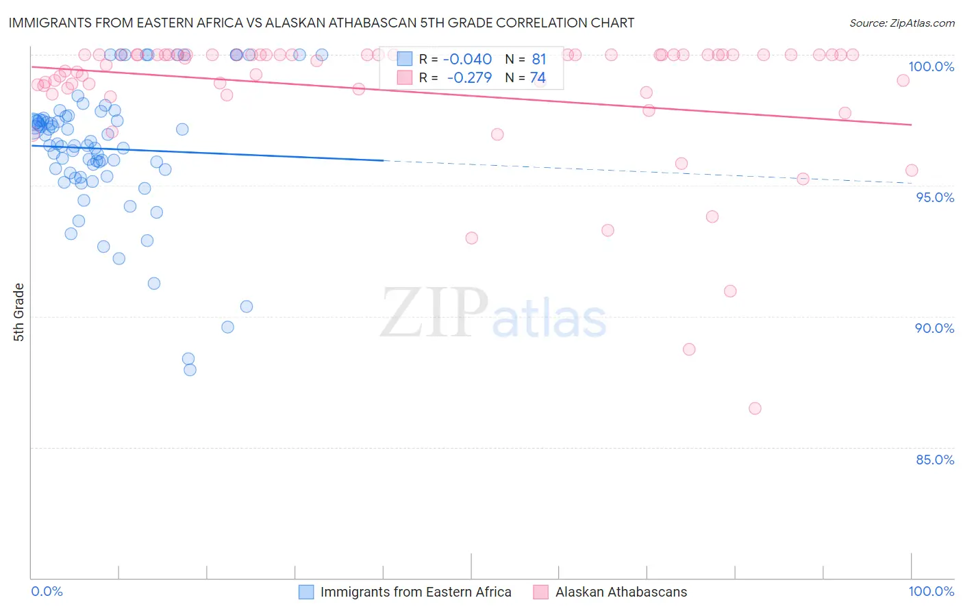 Immigrants from Eastern Africa vs Alaskan Athabascan 5th Grade