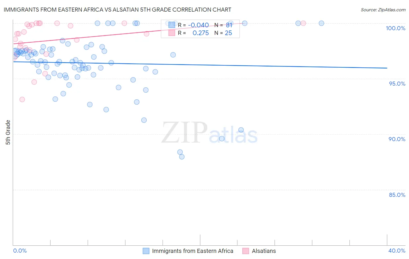 Immigrants from Eastern Africa vs Alsatian 5th Grade