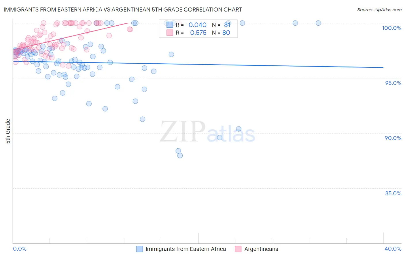 Immigrants from Eastern Africa vs Argentinean 5th Grade