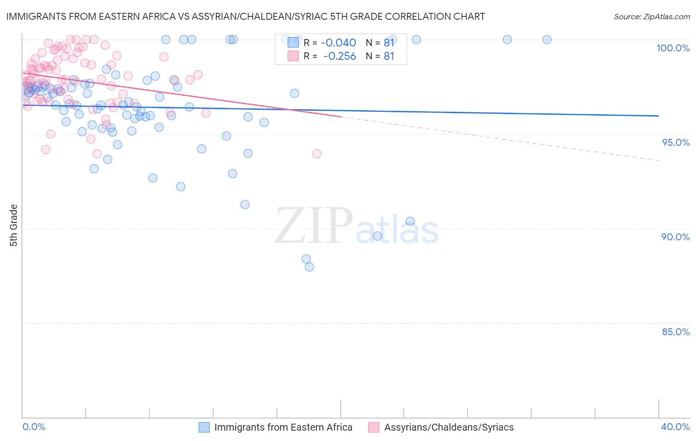 Immigrants from Eastern Africa vs Assyrian/Chaldean/Syriac 5th Grade