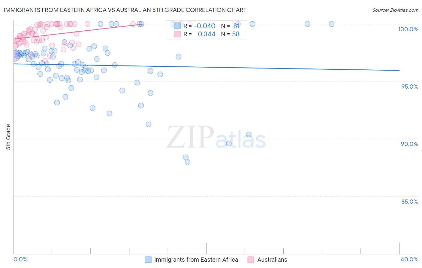 Immigrants from Eastern Africa vs Australian 5th Grade