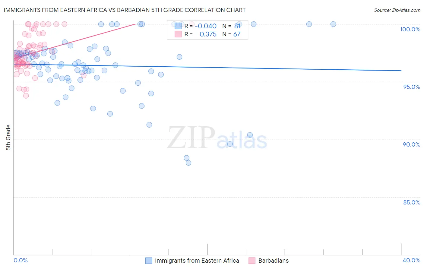 Immigrants from Eastern Africa vs Barbadian 5th Grade