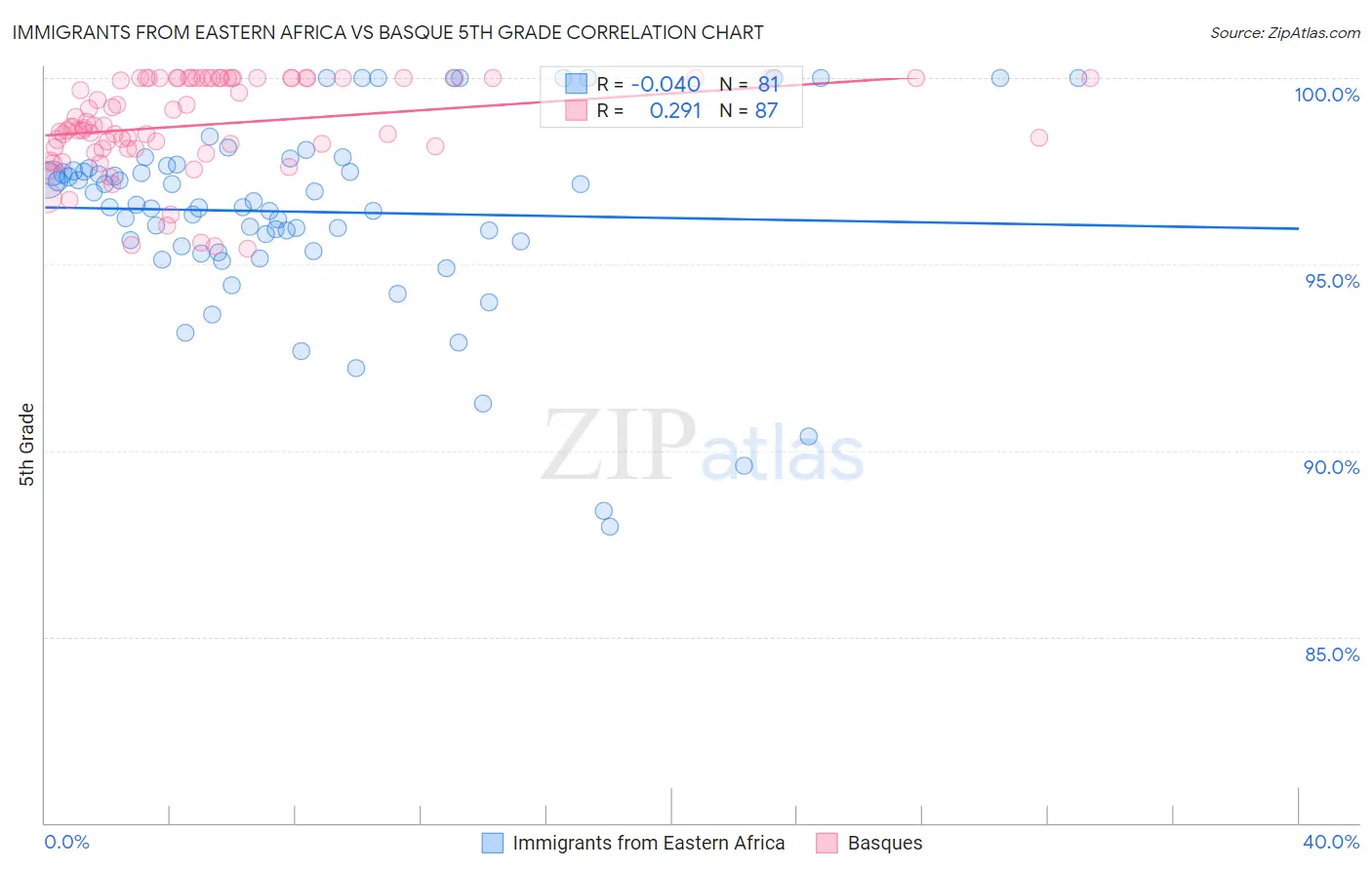 Immigrants from Eastern Africa vs Basque 5th Grade