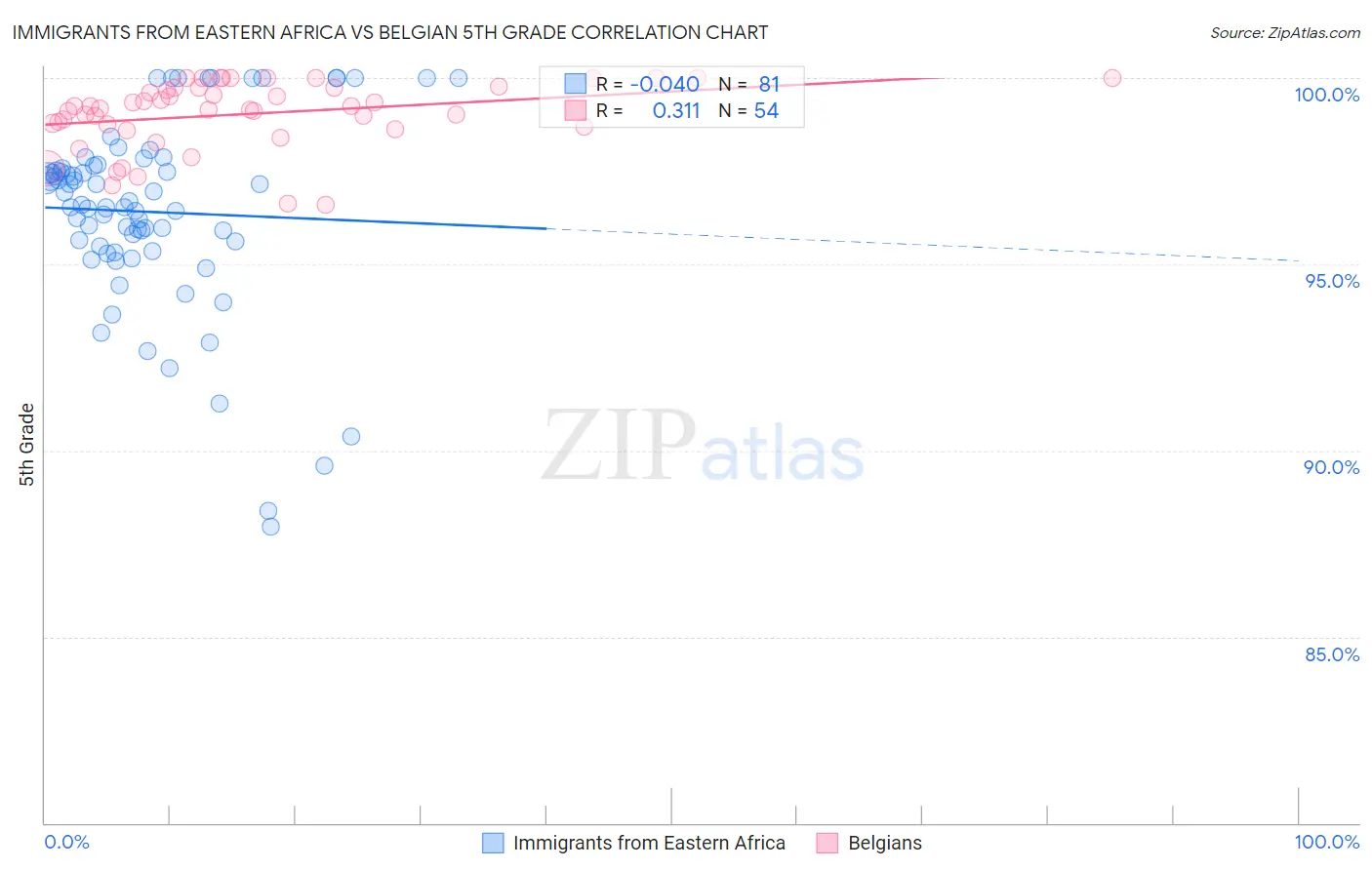 Immigrants from Eastern Africa vs Belgian 5th Grade