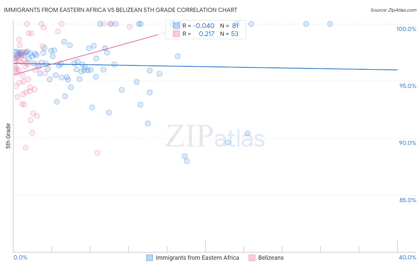 Immigrants from Eastern Africa vs Belizean 5th Grade