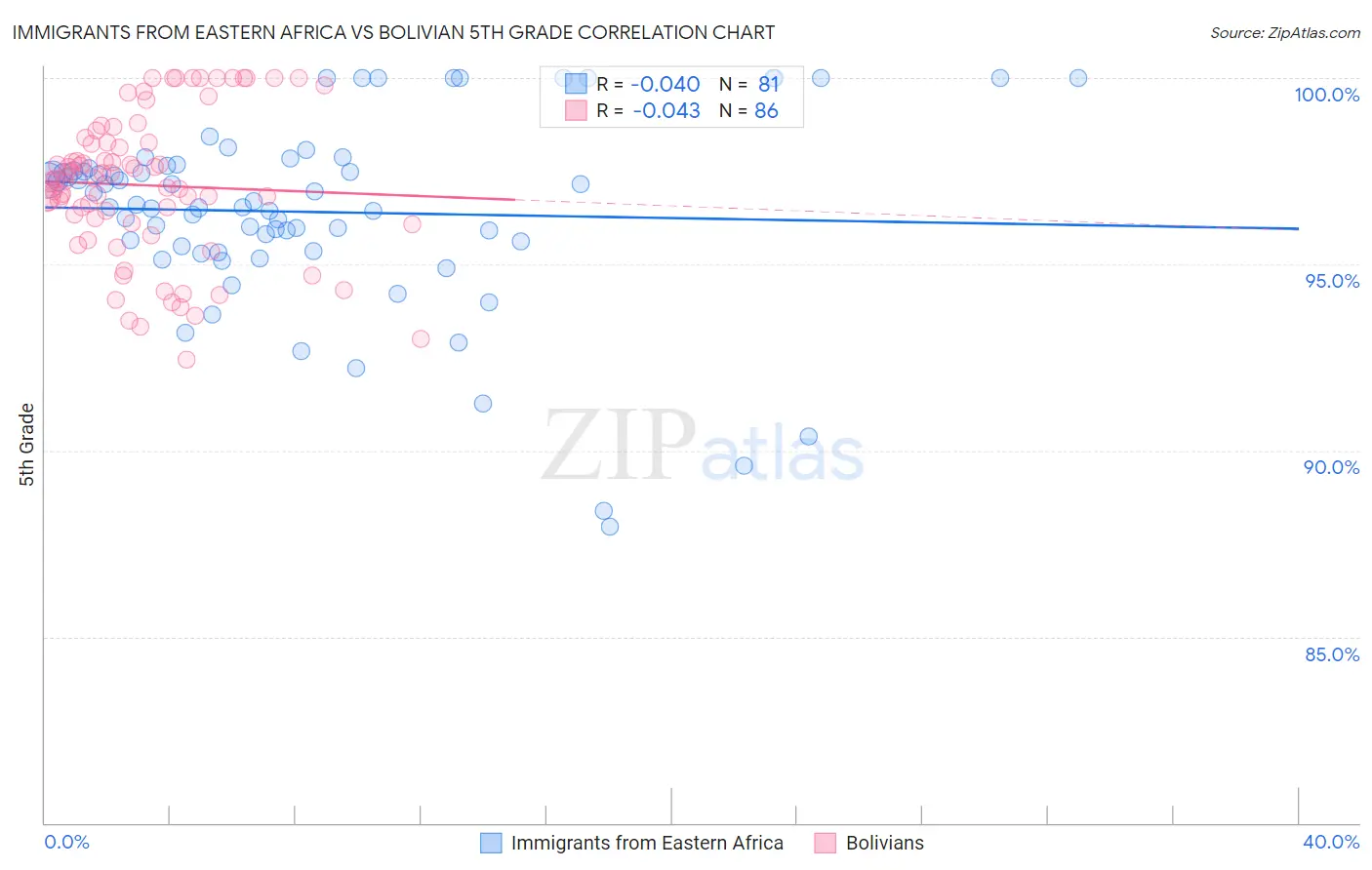 Immigrants from Eastern Africa vs Bolivian 5th Grade