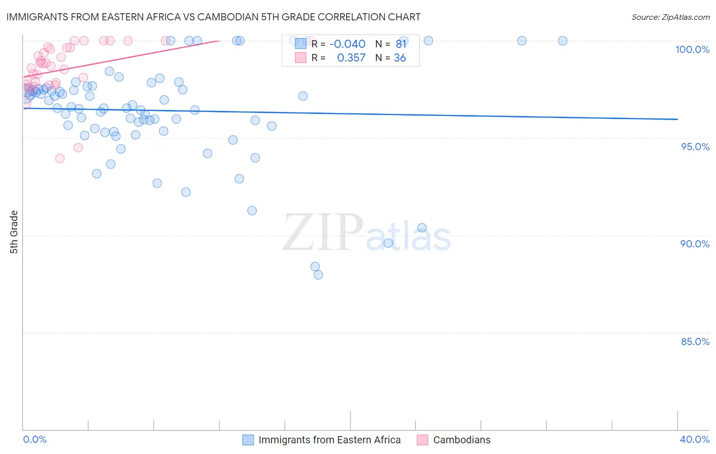Immigrants from Eastern Africa vs Cambodian 5th Grade