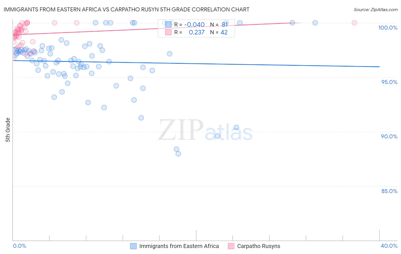 Immigrants from Eastern Africa vs Carpatho Rusyn 5th Grade