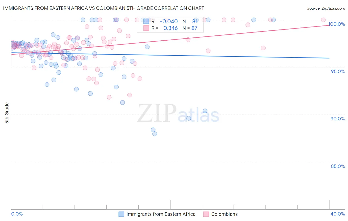 Immigrants from Eastern Africa vs Colombian 5th Grade