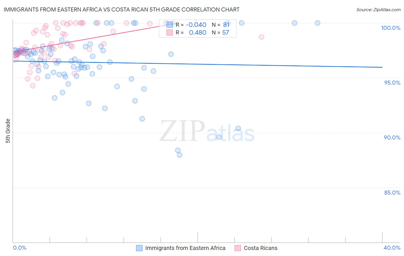 Immigrants from Eastern Africa vs Costa Rican 5th Grade