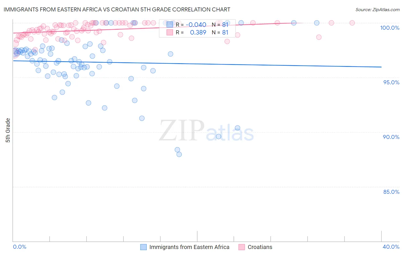 Immigrants from Eastern Africa vs Croatian 5th Grade