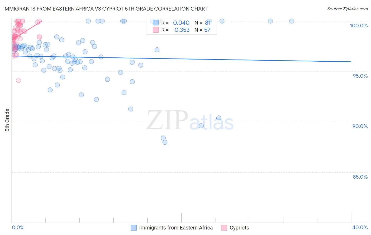Immigrants from Eastern Africa vs Cypriot 5th Grade