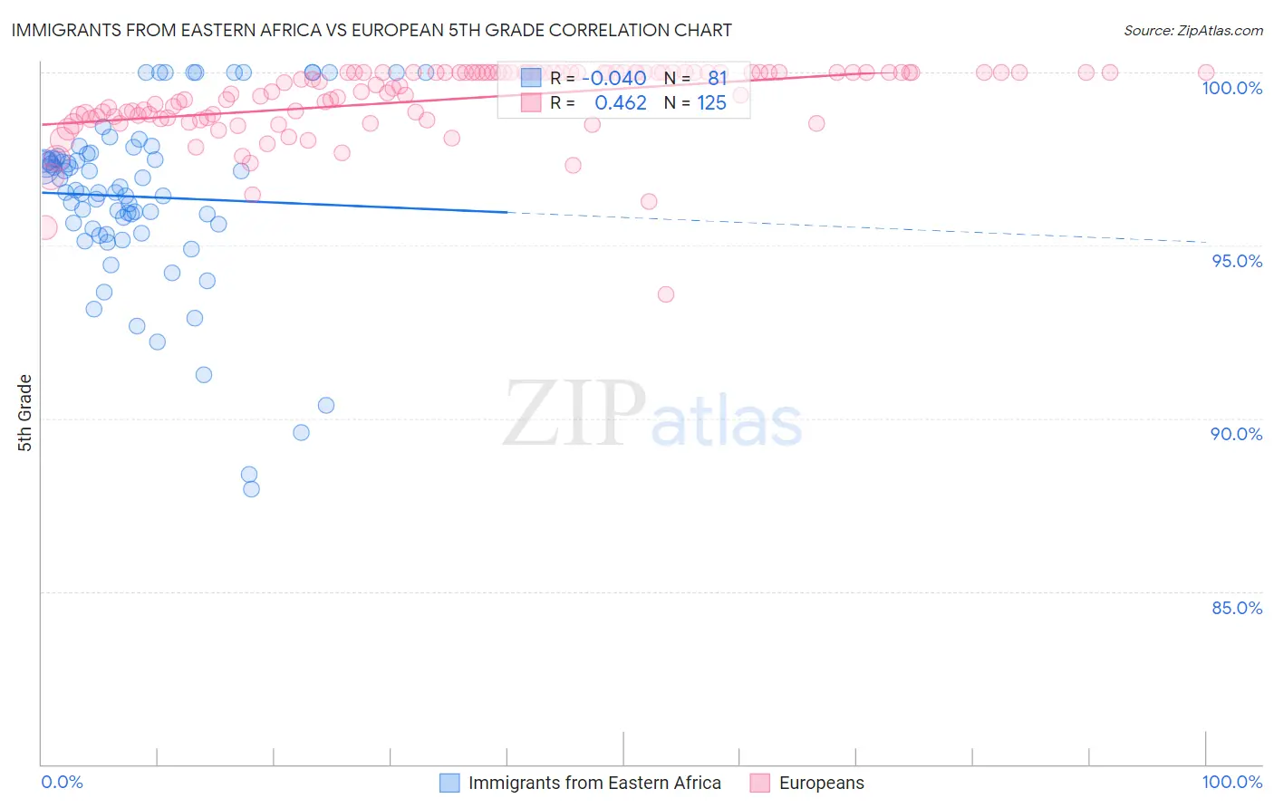 Immigrants from Eastern Africa vs European 5th Grade