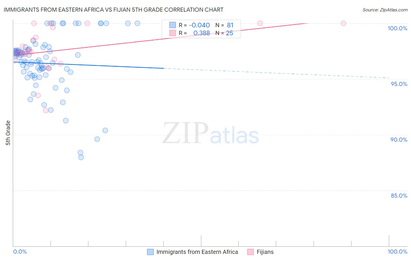 Immigrants from Eastern Africa vs Fijian 5th Grade