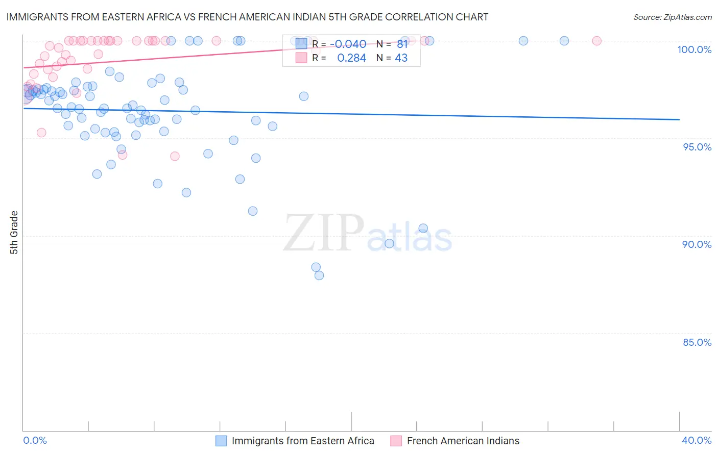 Immigrants from Eastern Africa vs French American Indian 5th Grade
