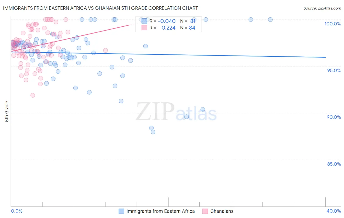 Immigrants from Eastern Africa vs Ghanaian 5th Grade