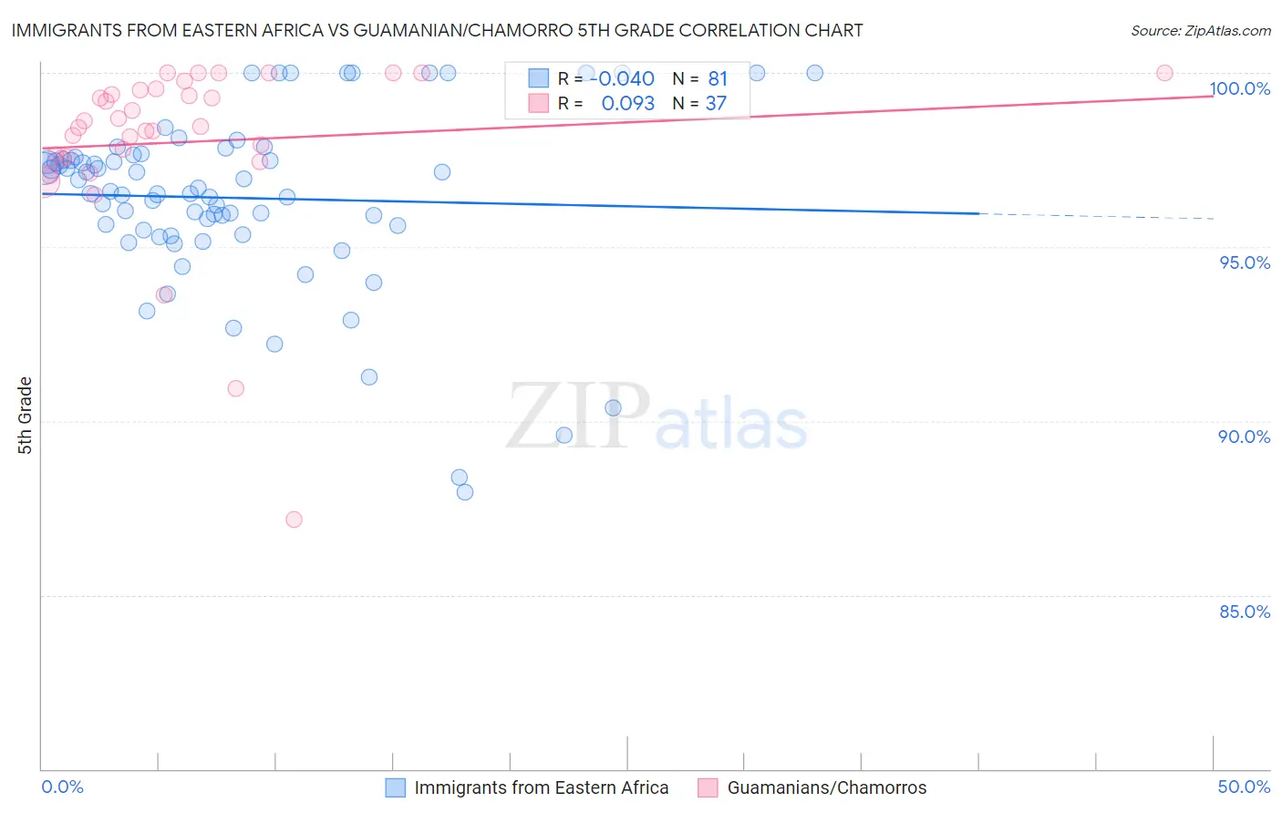 Immigrants from Eastern Africa vs Guamanian/Chamorro 5th Grade