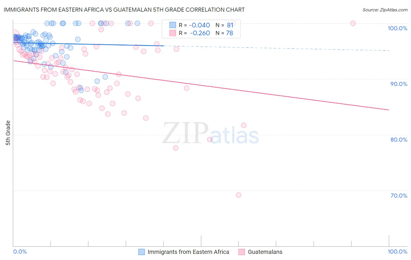 Immigrants from Eastern Africa vs Guatemalan 5th Grade