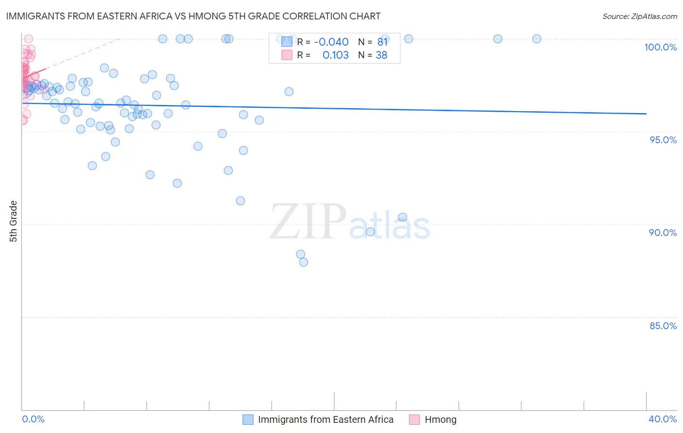 Immigrants from Eastern Africa vs Hmong 5th Grade