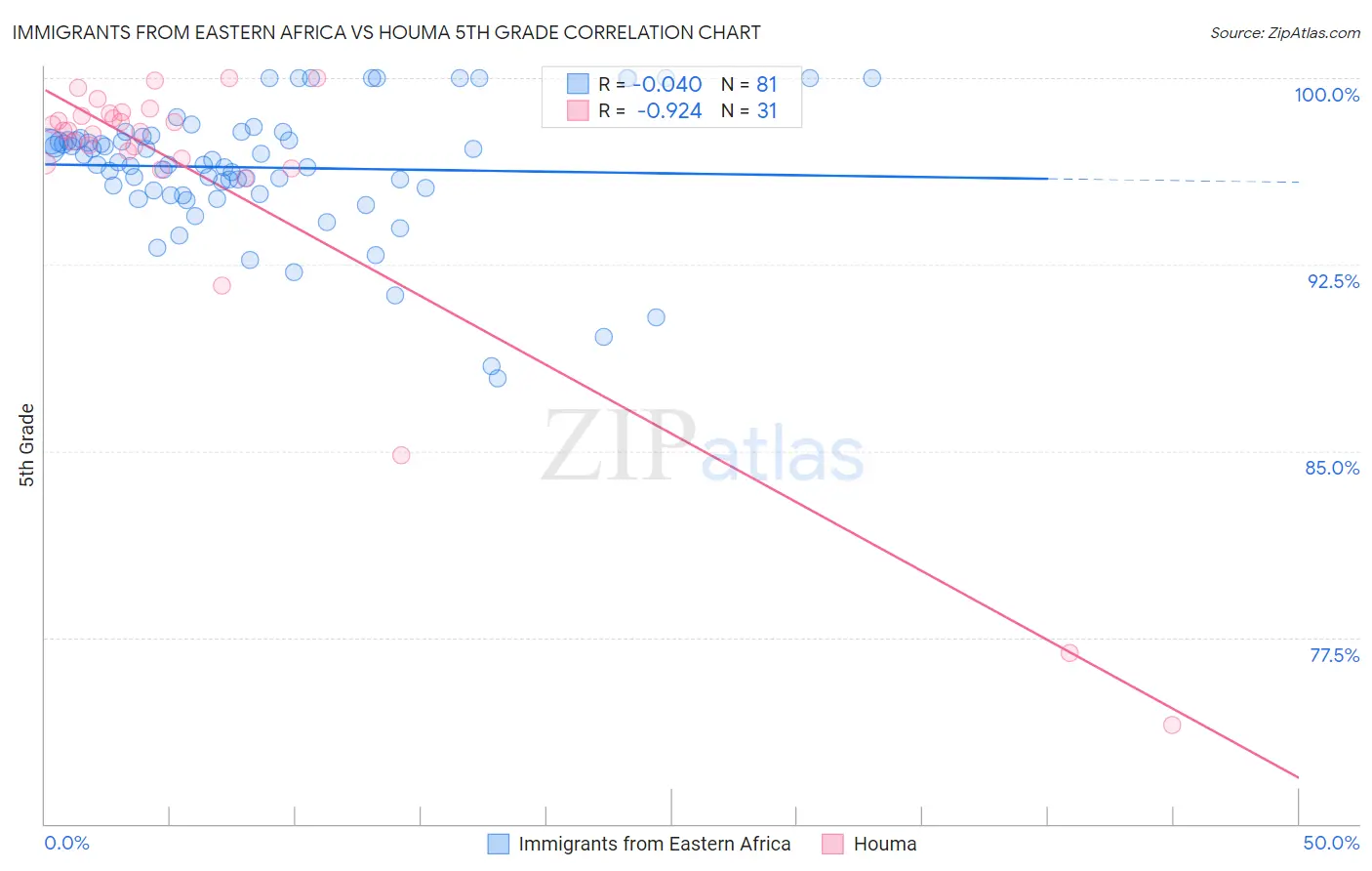 Immigrants from Eastern Africa vs Houma 5th Grade