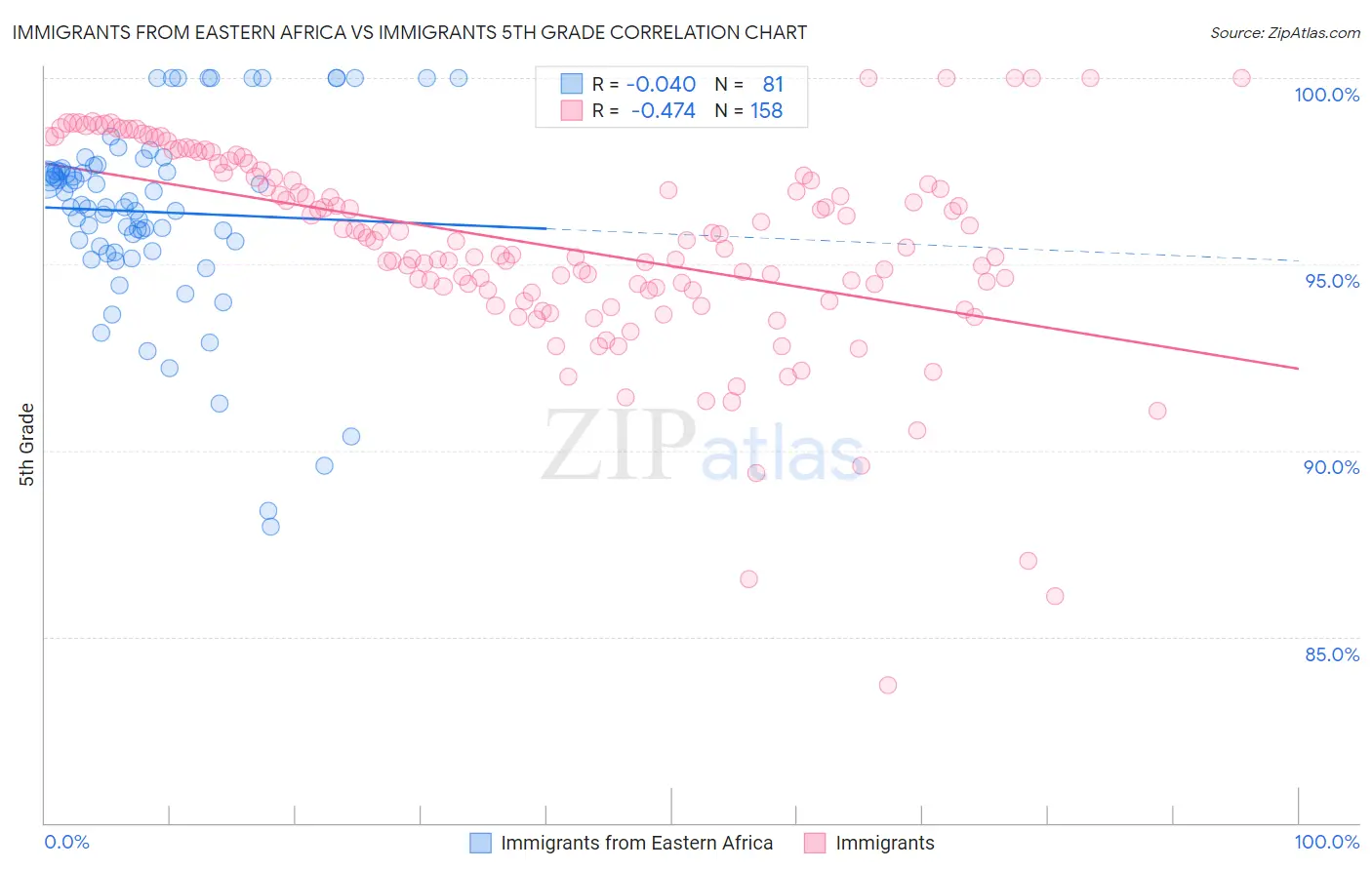 Immigrants from Eastern Africa vs Immigrants 5th Grade