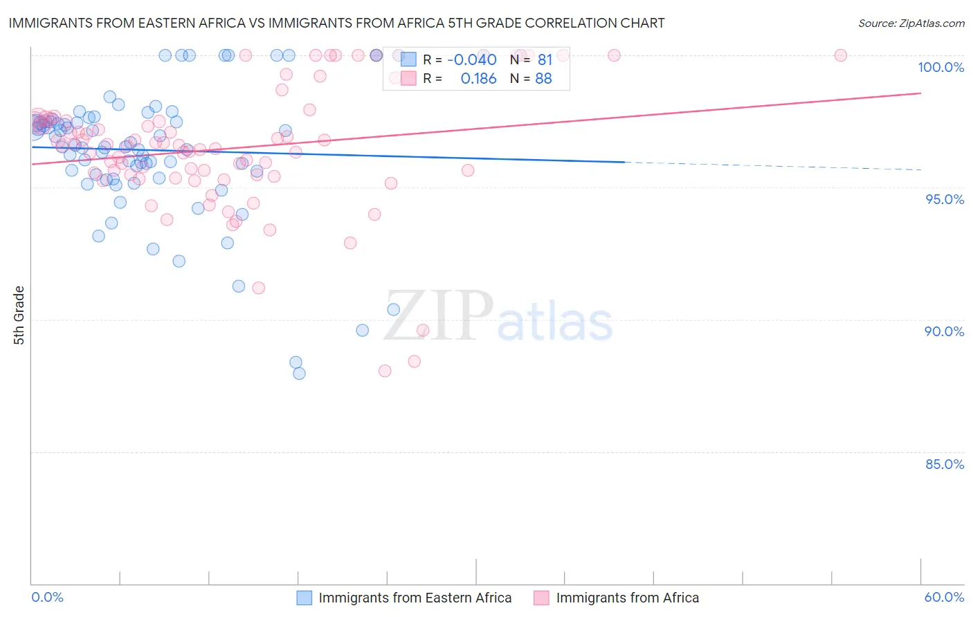 Immigrants from Eastern Africa vs Immigrants from Africa 5th Grade