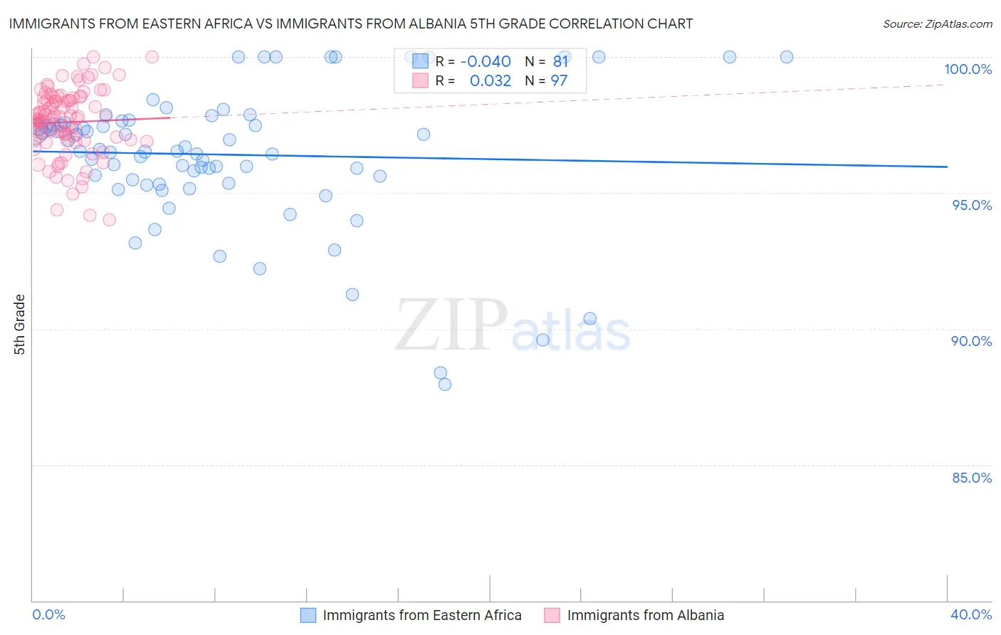 Immigrants from Eastern Africa vs Immigrants from Albania 5th Grade