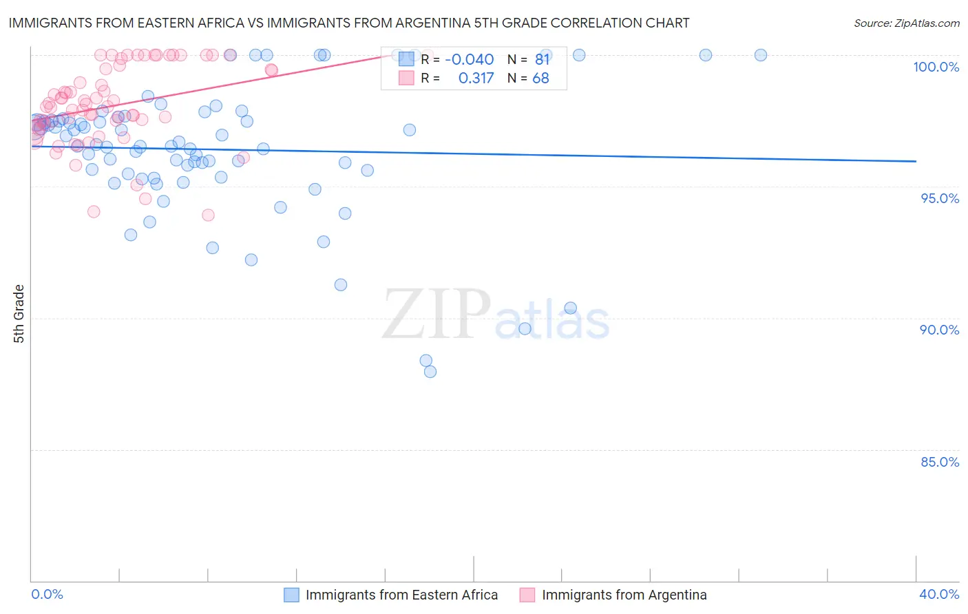 Immigrants from Eastern Africa vs Immigrants from Argentina 5th Grade