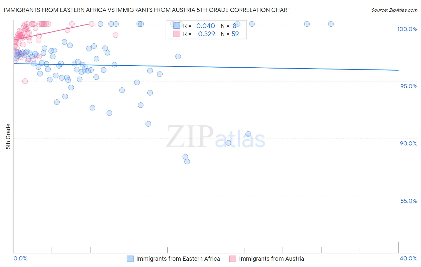 Immigrants from Eastern Africa vs Immigrants from Austria 5th Grade