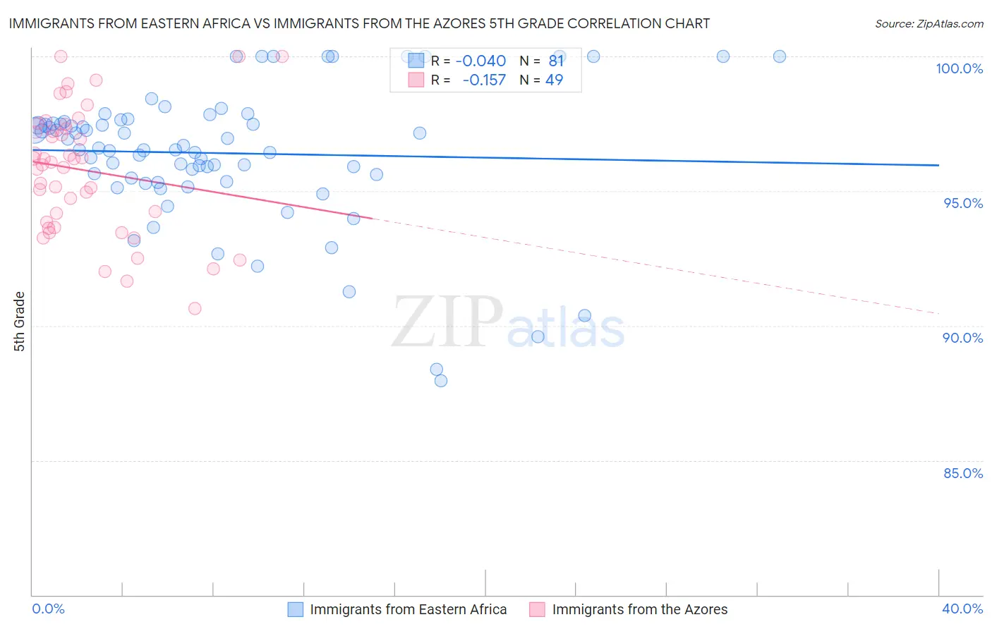 Immigrants from Eastern Africa vs Immigrants from the Azores 5th Grade