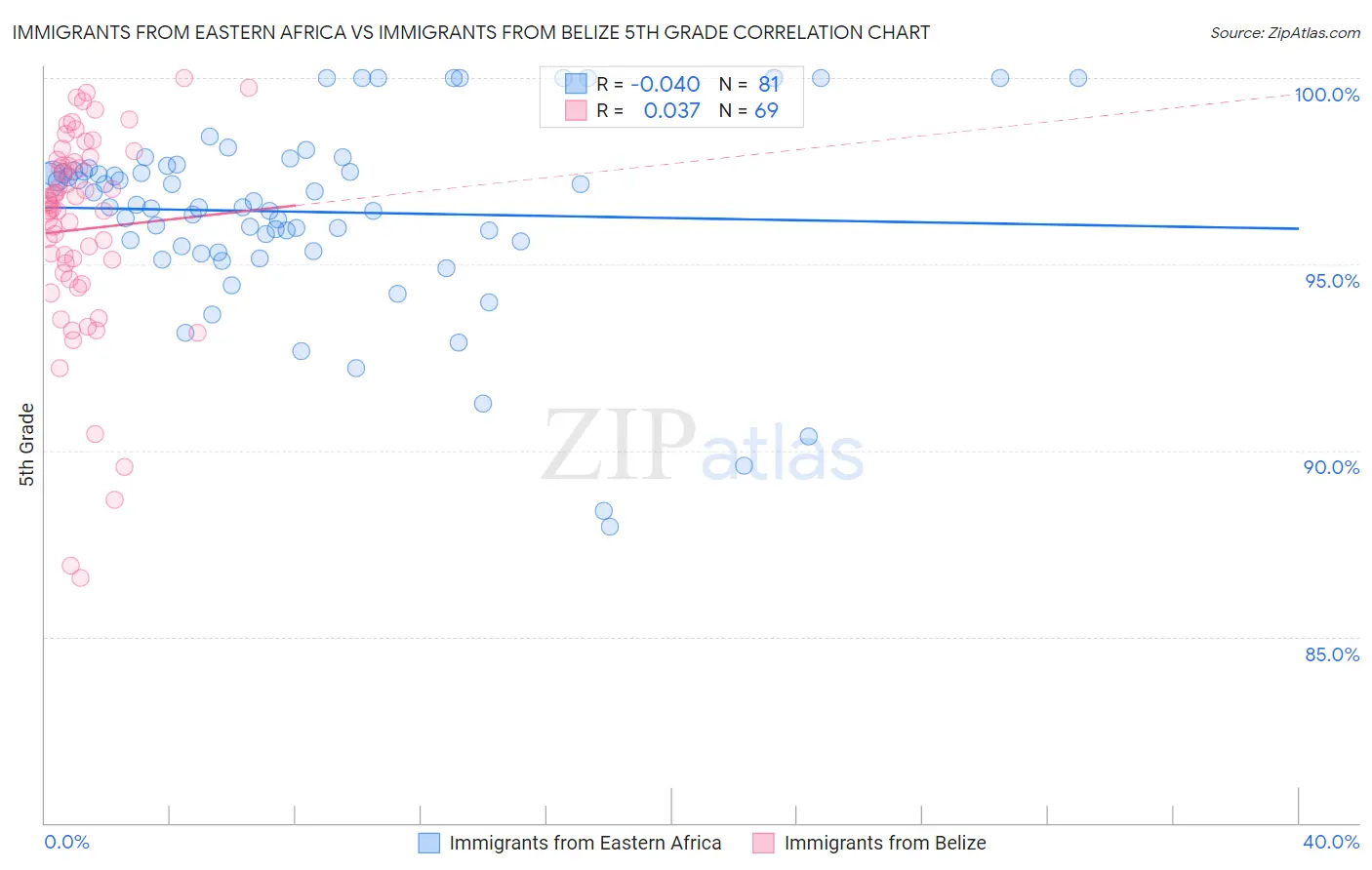 Immigrants from Eastern Africa vs Immigrants from Belize 5th Grade