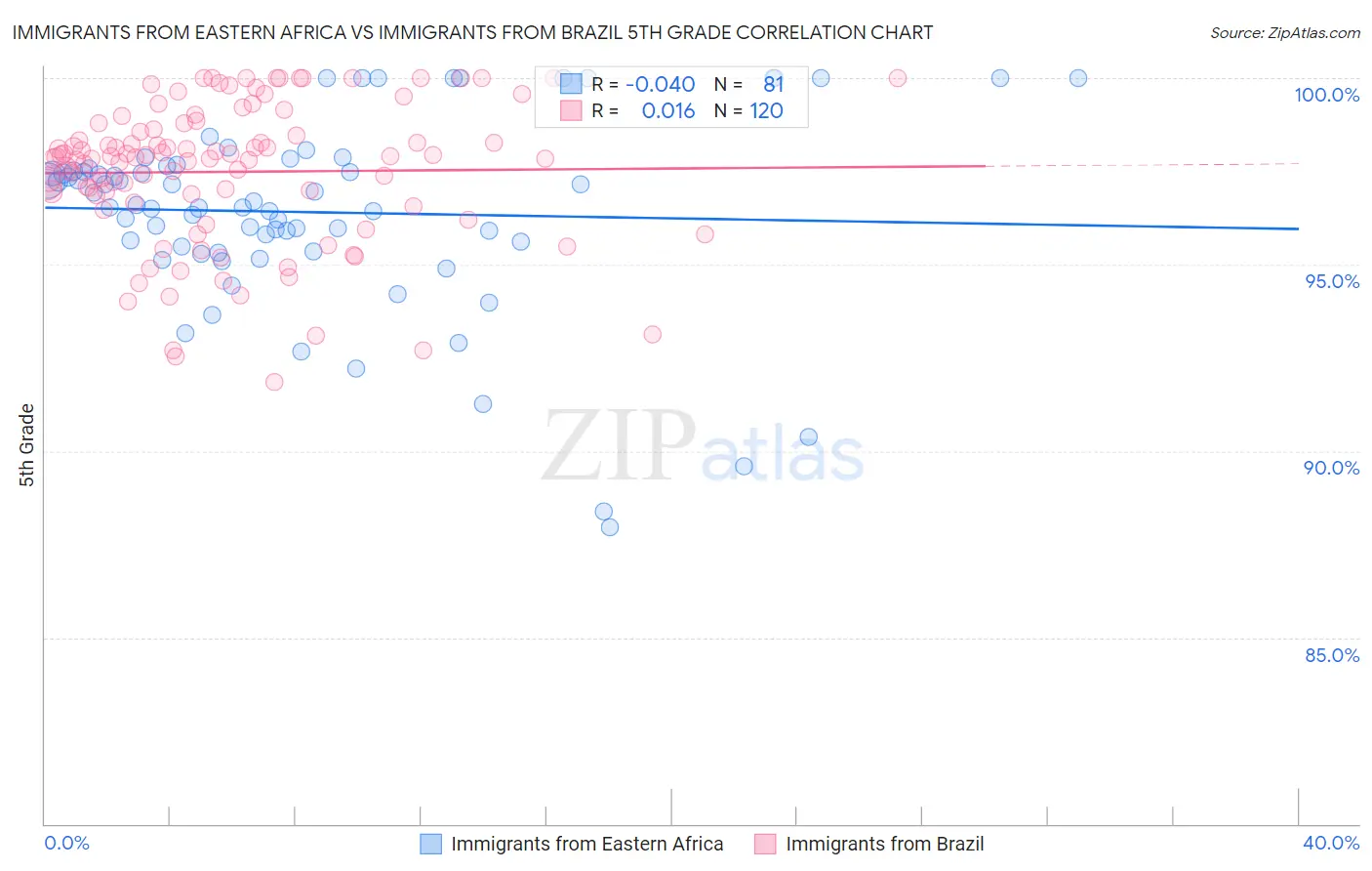 Immigrants from Eastern Africa vs Immigrants from Brazil 5th Grade